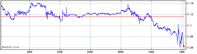 Intraday TRY vs HUF  Price Chart for 25/4/2024
