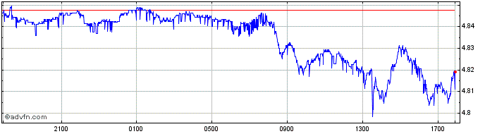 Intraday TRY vs Yen  Price Chart for 26/4/2024