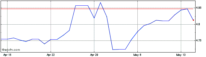 1 Month TRY vs Yen  Price Chart