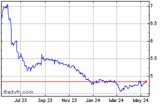 1 Year TRY vs Yen Chart