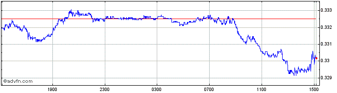 Intraday TRY vs NOK  Price Chart for 01/5/2024