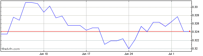 1 Month TRY vs NOK  Price Chart