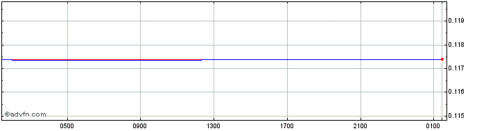 Intraday TTD vs Sterling  Price Chart for 25/4/2024