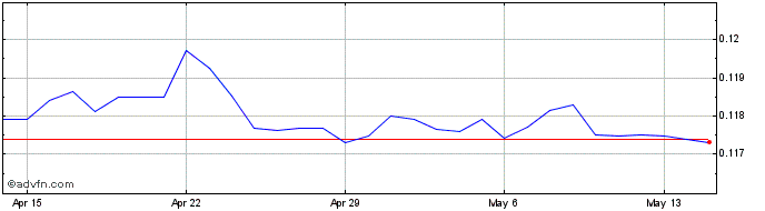 1 Month TTD vs Sterling  Price Chart