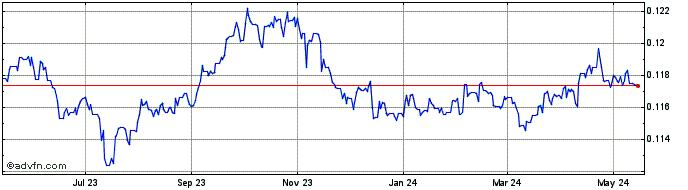 1 Year TTD vs Sterling  Price Chart