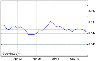 1 Month TTD vs US Dollar Chart