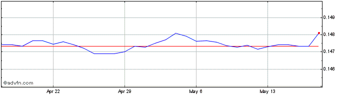 1 Month TTD vs US Dollar  Price Chart