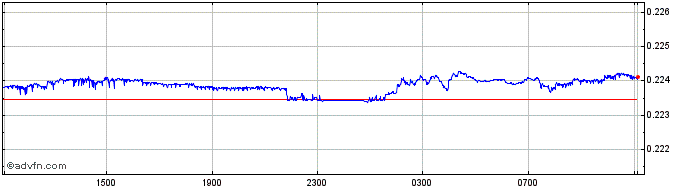 Intraday TWD vs CNY  Price Chart for 23/4/2024