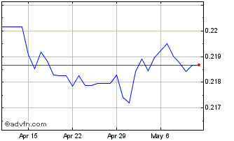 1 Month TWD vs CNY Chart
