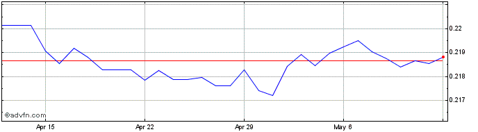 1 Month TWD vs CNY  Price Chart