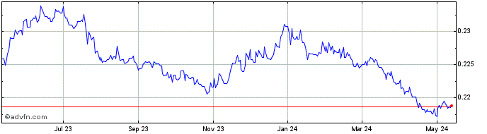 1 Year TWD vs CNY  Price Chart