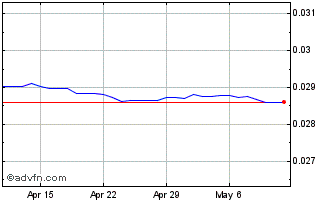 1 Month TWD vs Euro Chart