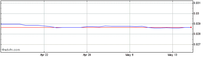 1 Month TWD vs Euro  Price Chart