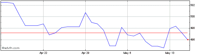 1 Month TWD vs IDR  Price Chart