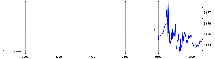Intraday TWD vs INR  Price Chart for 20/4/2024