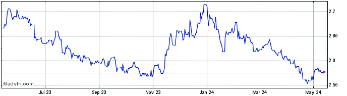 1 Year TWD vs INR  Price Chart