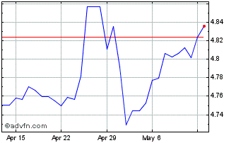 1 Month TWD vs Yen Chart