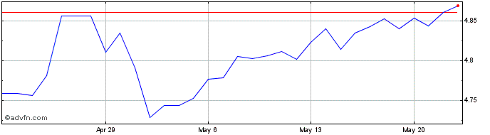 1 Month TWD vs Yen  Price Chart