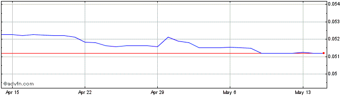 1 Month TWD vs NZD  Price Chart