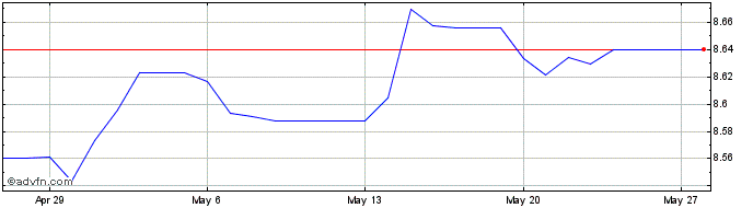 1 Month TWD vs PKR  Price Chart