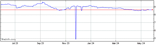 1 Year TWD vs PKR  Price Chart