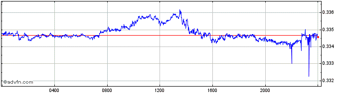 Intraday TWD vs SEK  Price Chart for 25/4/2024