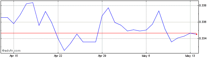 1 Month TWD vs SEK  Price Chart