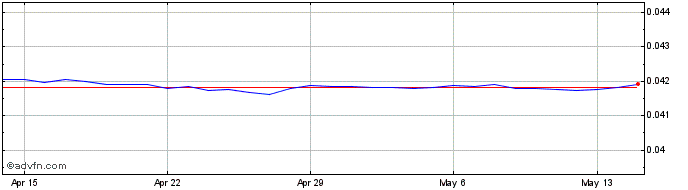 1 Month TWD vs SGD  Price Chart