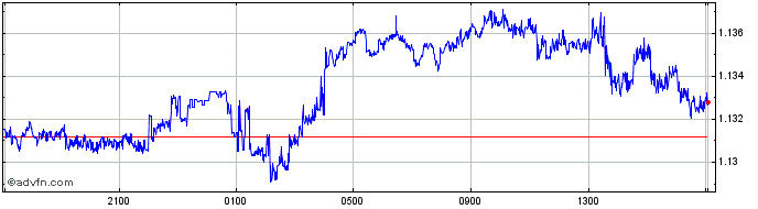 Intraday TWD vs THB  Price Chart for 26/4/2024