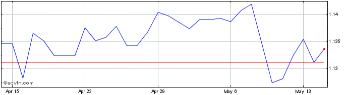 1 Month TWD vs THB  Price Chart