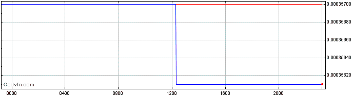 Intraday TZS vs Euro  Price Chart for 26/4/2024