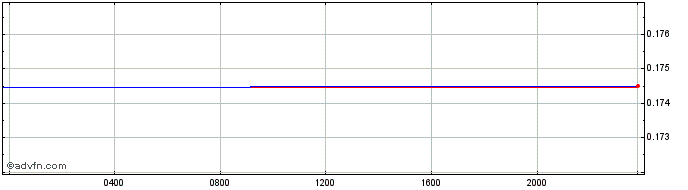 Intraday UAH vs DKK  Price Chart for 28/4/2024