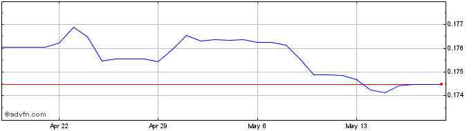 1 Month UAH vs DKK  Price Chart