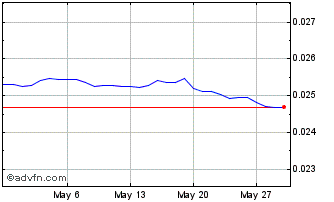 1 Month UAH vs US Dollar Chart
