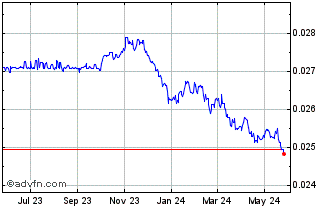 1 Year UAH vs US Dollar Chart