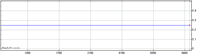 Intraday UK Bank of England Inter...  Price Chart for 05/5/2024