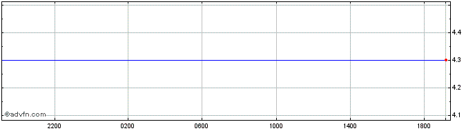 Intraday UK Retail Price  Price Chart for 28/4/2024