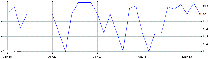 1 Month US Dollar vs AFN  Price Chart