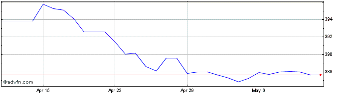 1 Month US Dollar vs AMD  Price Chart
