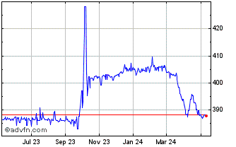 1 Year US Dollar vs AMD Chart