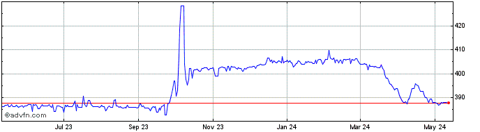 1 Year US Dollar vs AMD  Price Chart