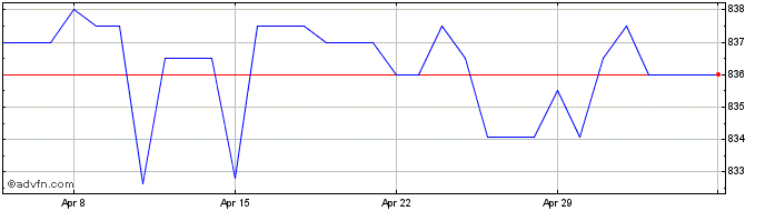1 Month US Dollar vs AOA  Price Chart