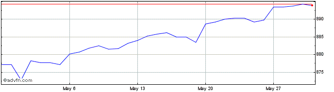 1 Month US Dollar vs ARS  Price Chart