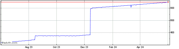 1 Year US Dollar vs ARS  Price Chart