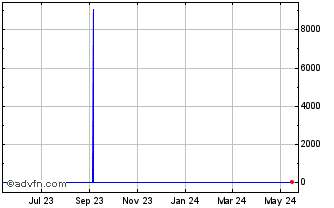 1 Year US Dollar vs AWG Chart