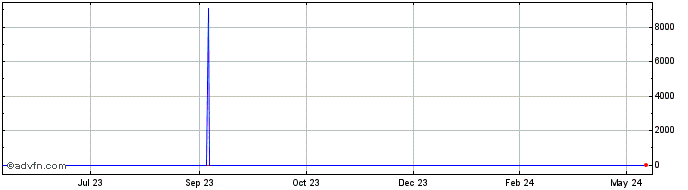 1 Year US Dollar vs AWG  Price Chart