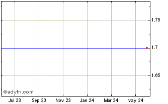1 Year US Dollar vs AZN Chart
