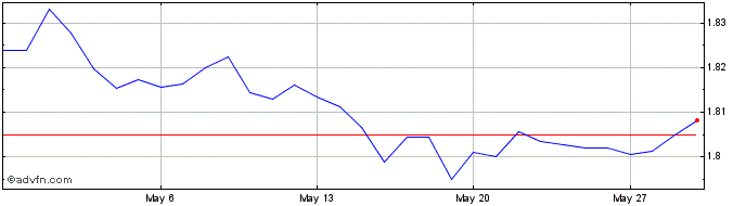 1 Month US Dollar vs BAM  Price Chart
