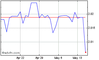1 Month US Dollar vs BBD Chart