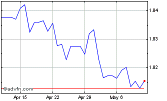 1 Month US Dollar vs BGN Chart
